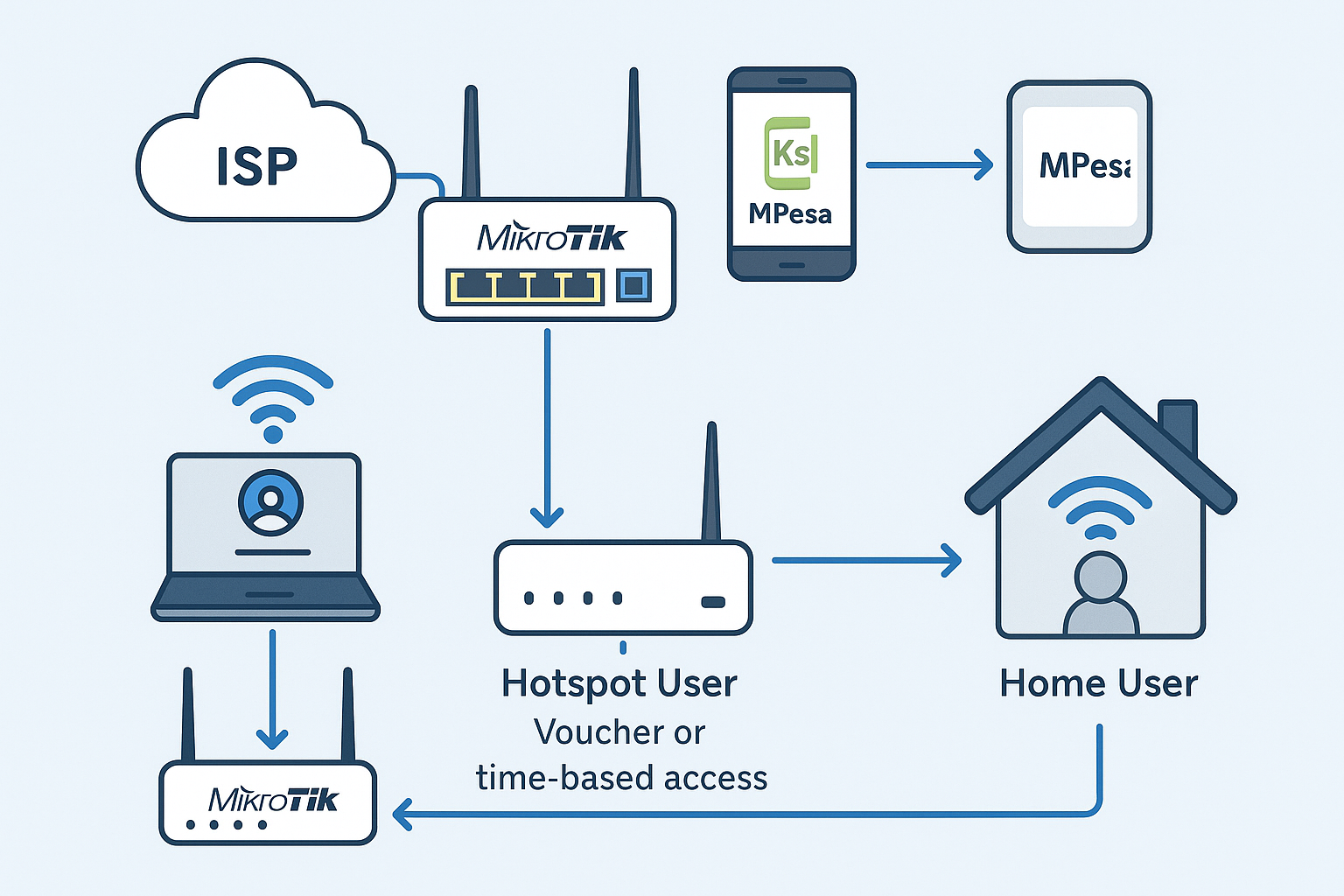 How to Resell Internet in Kenya